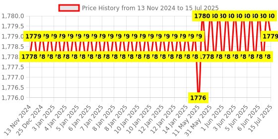 moglix.com Rasayan 2000ml Aspirator Bottle, 4707 rasayan Price History Graph from 13 Nov 2024 to 15 Jul 2025