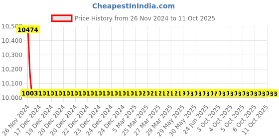 moglix.com Rasayan 2000ml Aspirator Bottle, 4707 (Pack of 5) rasayan Price History Graph from 26 Nov 2024 to 10 Oct 2025