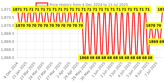 moglix.com Rasayan 2000ml Consisting Distillation Assembly for R.B. Flask, 13104 rasayan Price History Graph from 4 Dec 2024 to 15 Jul 2025
