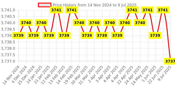moglix.com Rasayan 2000ml Consisting Distillation Assembly for R.B. Flask, 13104 (Pack of 2) rasayan Price History Graph from 14 Nov 2024 to 9 Jul 2025