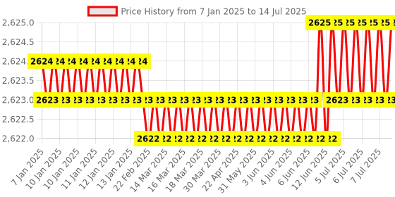 moglix.com Rasayan 2000ml Distilling Apparatus with Friedrichs Condenser, 13701 rasayan Price History Graph from 7 Jan 2025 to 14 Jul 2025
