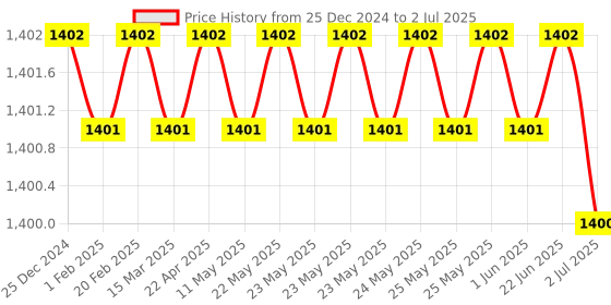 moglix.com Rasayan 2000ml Filtering Vacuum Flask, 20507 rasayan Price History Graph from 25 Dec 2024 to 2 Jul 2025