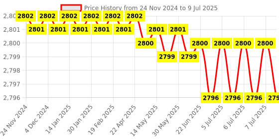 moglix.com Rasayan 2000ml Filtering Vacuum Flask, 20507 (Pack of 2) rasayan Price History Graph from 24 Nov 2024 to 9 Jul 2025