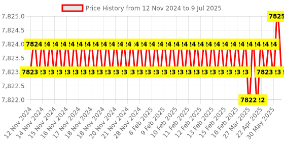 moglix.com Rasayan 2000ml Filtering Vacuum Flask, 20507 (Pack of 5) rasayan Price History Graph from 12 Nov 2024 to 9 Jul 2025