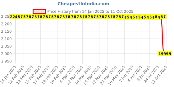 moglix.com Rasayan 2000ml Flat Range Four Neck Reaction Kettle Lid, 29402 rasayan Price History Graph from 14 Jan 2025 to 11 Oct 2025