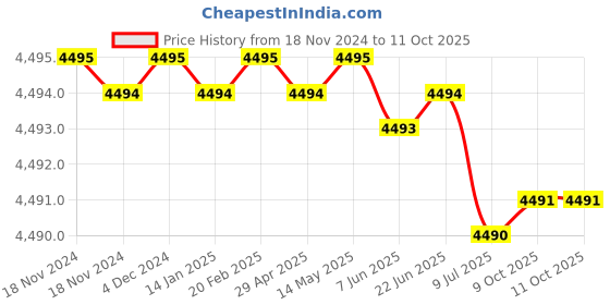 moglix.com Rasayan 2000ml Flat Range Four Neck Reaction Kettle Lid, 29402 (Pack of 2) rasayan Price History Graph from 18 Nov 2024 to 11 Oct 2025