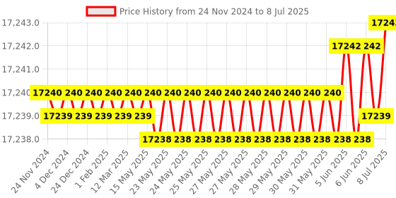 moglix.com Rasayan 2000ml Flat Range Reaction Kettle, 29302 (Pack of 5) rasayan Price History Graph from 24 Nov 2024 to 8 Jul 2025