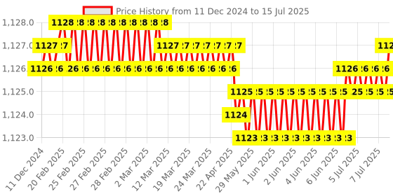 moglix.com Rasayan 2000ml Plain Flat Bottom Round Boiling Flask, 19109 rasayan Price History Graph from 11 Dec 2024 to 15 Jul 2025