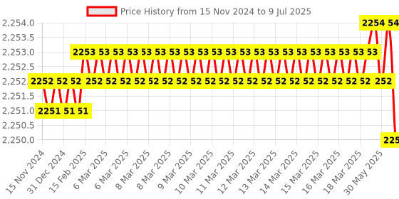 moglix.com Rasayan 2000ml Plain Flat Bottom Round Boiling Flask, 19109 (Pack of 2) rasayan Price History Graph from 15 Nov 2024 to 9 Jul 2025