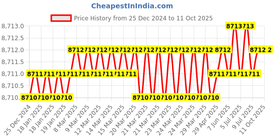 moglix.com Rasayan 2000ml Pressure Equalizing Cylindrical Funnel, 22806 (Pack of 2) rasayan Price History Graph from 25 Dec 2024 to 9 Oct 2025