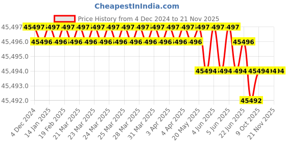 moglix.com Rasayan 2000ml Pressure Equalizing Cylindrical Funnel, 22806 (Pack of 5) rasayan Price History Graph from 4 Dec 2024 to 20 Nov 2025