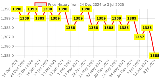 moglix.com Rasayan 2000ml Reagent Bottle, 4606 rasayan Price History Graph from 24 Dec 2024 to 3 Jul 2025