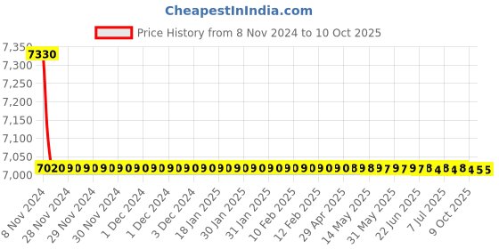moglix.com Rasayan 2000ml Reagent Bottle, 4606 (Pack of 5) rasayan Price History Graph from 8 Nov 2024 to 10 Oct 2025