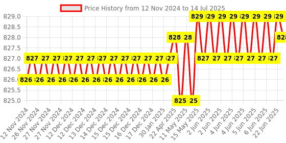 moglix.com Rasayan 2000ml Rotavapour Flask, 19708 rasayan Price History Graph from 12 Nov 2024 to 14 Jul 2025