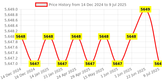 moglix.com Rasayan 2000ml Rotavapour Flask, 19708 (Pack of 5) rasayan Price History Graph from 14 Dec 2024 to 9 Jul 2025