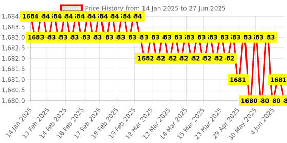 moglix.com Rasayan 2000ml Round Bottom Five Neck Flask with Ground Joint,19603 rasayan Price History Graph from 14 Jan 2025 to 27 Jun 2025