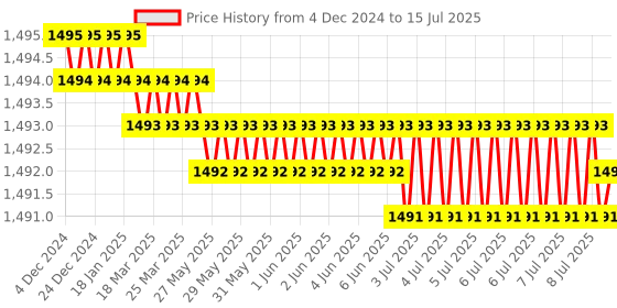 moglix.com Rasayan 2000ml Round Bottom Flask with Four Neck, Side Neck &a; Set at Parallel Angle,19506 rasayan Price History Graph from 4 Dec 2024 to 15 Jul 2025