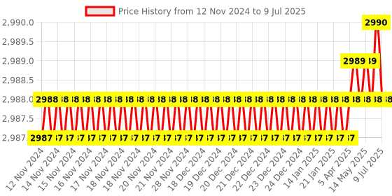 moglix.com Rasayan 2000ml Round Bottom Flask with Four Neck, Side Neck &a; Set at Parallel Angle,19506 (Pack of 2) rasayan Price History Graph from 12 Nov 2024 to 9 Jul 2025