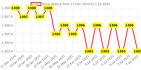 moglix.com Rasayan 2000ml Round Bottom Flask with Three Neck, Side Neck &a; Set at Parallel Angle, 19409 rasayan Price History Graph from 17 Dec 2024 to 7 Jul 2025
