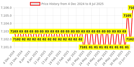 moglix.com Rasayan 2000ml Round Bottom Flask with Three Neck, Side Neck &a; Set at Parallel Angle, 19409 (Pack of 5) rasayan Price History Graph from 4 Dec 2024 to 8 Jul 2025