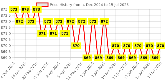 moglix.com Rasayan 2000ml Round Bottom Flask with Two Parallel Angle, 19307 rasayan Price History Graph from 4 Dec 2024 to 15 Jul 2025