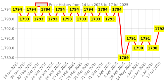 moglix.com Rasayan 2000ml Separating Funnel with PTFE Rotaow Glass Key, 22407 rasayan Price History Graph from 14 Jan 2025 to 17 Jul 2025