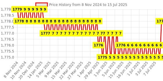 moglix.com Rasayan 2000ml Stoppered Graduated Conical Flask, 20308 rasayan Price History Graph from 8 Nov 2024 to 15 Jul 2025