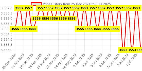moglix.com Rasayan 2000ml Stoppered Graduated Conical Flask, 20308 (Pack of 2) rasayan Price History Graph from 25 Dec 2024 to 8 Jul 2025