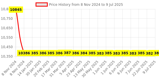 moglix.com Rasayan 2000ml Stoppered Graduated Conical Flask, 20308 (Pack of 5) rasayan Price History Graph from 8 Nov 2024 to 9 Jul 2025