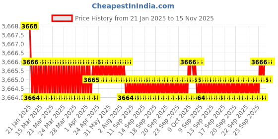 moglix.com RASAYAN 200g Silver Pure Odourless Liquid Mercury Metal rasayan Price History Graph from 21 Jan 2025 to 15 Nov 2025