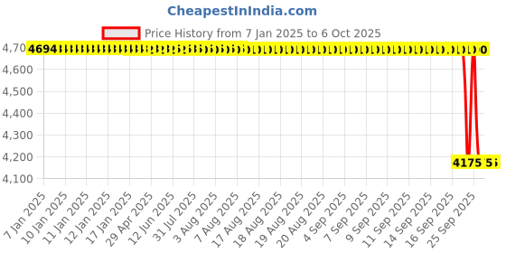moglix.com Rasayan 200ml Crucible without Lid, 47309 rasayan Price History Graph from 7 Jan 2025 to 5 Oct 2025