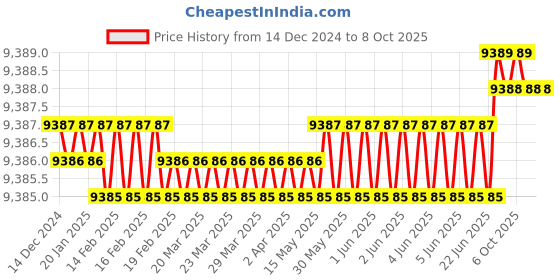 moglix.com Rasayan 200ml Crucible without Lid, 47309 (Pack of 2) rasayan Price History Graph from 14 Dec 2024 to 8 Oct 2025