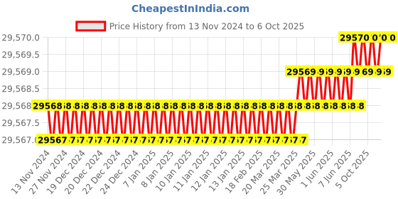moglix.com Rasayan 200ml Crucible without Lid, 47309 (Pack of 5) rasayan Price History Graph from 13 Nov 2024 to 6 Oct 2025