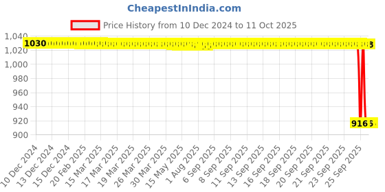 moglix.com Rasayan 200ml Volumetric Measuring Flask, 21209 rasayan Price History Graph from 10 Dec 2024 to 11 Oct 2025