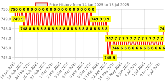moglix.com Rasayan 200ml Volumetric Measuring Flask, 21407 rasayan Price History Graph from 14 Jan 2025 to 15 Jul 2025