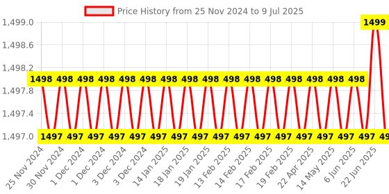 moglix.com Rasayan 200ml Volumetric Measuring Flask, 21407 (Pack of 2) rasayan Price History Graph from 25 Nov 2024 to 9 Jul 2025