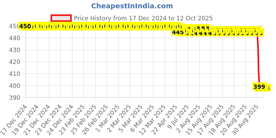 moglix.com Rasayan 200mm Capillary Tube for Melting Point &a; TLC, 3504 rasayan Price History Graph from 17 Dec 2024 to 12 Oct 2025