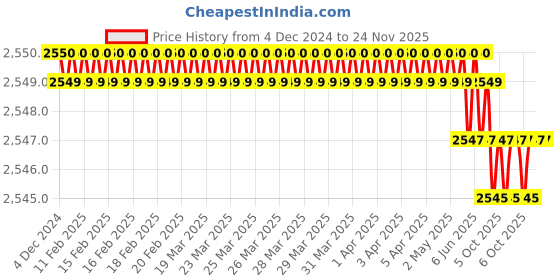 moglix.com Rasayan 200mm Capillary Tube for Melting Point &a; TLC, 3504 (Pack of 5) rasayan Price History Graph from 4 Dec 2024 to 24 Nov 2025