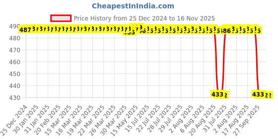moglix.com Rasayan 200mm Liebig Condenser, 11202 rasayan Price History Graph from 25 Dec 2024 to 16 Nov 2025