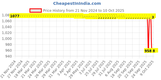 moglix.com Rasayan 200mm Rain Measuring Cylinders with Graduated Metric Scale,12601 rasayan Price History Graph from 21 Nov 2024 to 9 Oct 2025