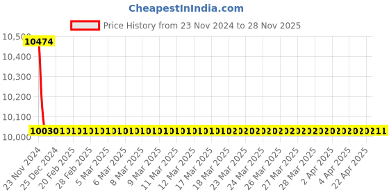 moglix.com Rasayan 200x100mm Flat Bottom Evaporating Dish with Pour Out, 16304 (Pack of 5) rasayan Price History Graph from 23 Nov 2024 to 28 Nov 2025