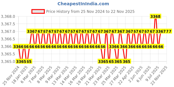 moglix.com Rasayan 201201 25mm Lechatelier Flask (Pack of 2) rasayan Price History Graph from 25 Nov 2024 to 22 Nov 2025
