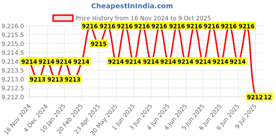 moglix.com Rasayan 201201 25mm Lechatelier Flask (Pack of 5) rasayan Price History Graph from 16 Nov 2024 to 8 Oct 2025