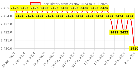 moglix.com Rasayan 20ml Crucible without Lid, 47303 (Pack of 2) rasayan Price History Graph from 23 Nov 2024 to 9 Jul 2025