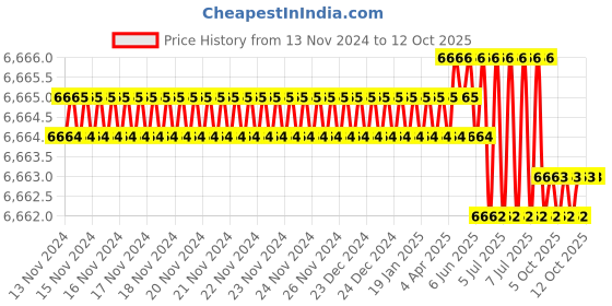 moglix.com Rasayan 20ml Crucible without Lid, 47303 (Pack of 5) rasayan Price History Graph from 13 Nov 2024 to 12 Oct 2025