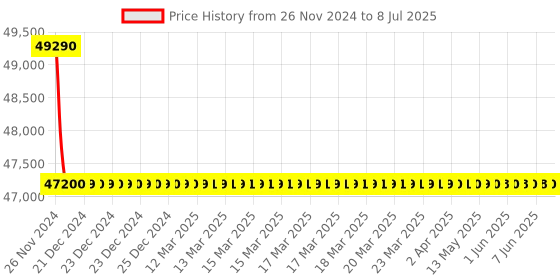 moglix.com Rasayan 20ml Headspace GC Vial, 35501 (Pack of 5) rasayan Price History Graph from 26 Nov 2024 to 8 Jul 2025