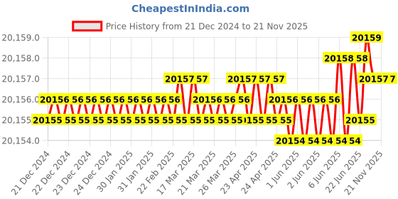 moglix.com Rasayan 20ml Headspace GC Vial, 35502 (Pack of 2) rasayan Price History Graph from 21 Dec 2024 to 20 Nov 2025