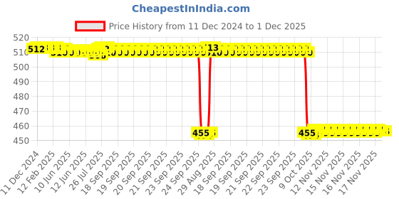 moglix.com Rasayan 20ml Measuring Graduated Serological Pipettes, 28407 rasayan Price History Graph from 11 Dec 2024 to 1 Dec 2025