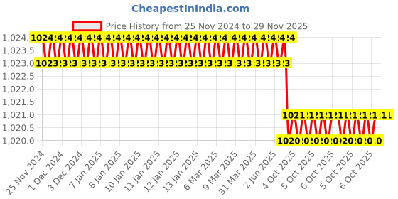 moglix.com Rasayan 20ml Measuring Graduated Serological Pipettes, 28407 (Pack of 2) rasayan Price History Graph from 25 Nov 2024 to 29 Nov 2025