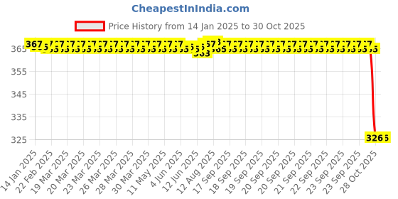 moglix.com Rasayan 20ml Rubber Pipette Bulb, 51503 rasayan Price History Graph from 14 Jan 2025 to 30 Oct 2025